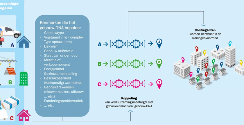 Hybride Warmtepomp zoekt woning