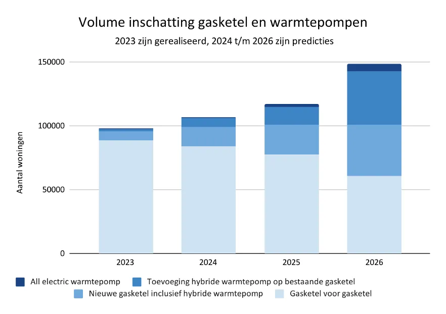 benchmark-aantallen